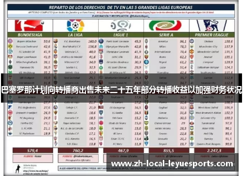 巴塞罗那计划向转播商出售未来二十五年部分转播收益以加强财务状况